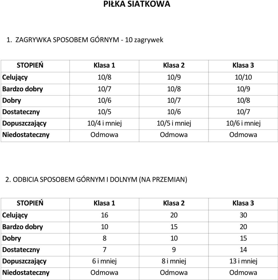 10/6 10/7 10/8 Dostateczny 10/5 10/6 10/7 Dopuszczający 10/4 i mniej 10/5 i mniej 10/6 i mniej Niedostateczny Odmowa Odmowa