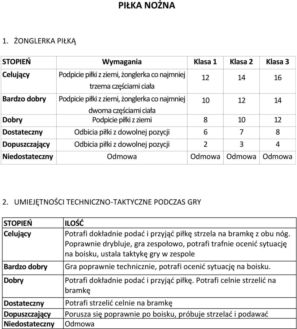 12 14 dwoma częściami ciała Dobry Podpicie piłki z ziemi 8 10 12 Dostateczny Odbicia piłki z dowolnej pozycji 6 7 8 Dopuszczający Odbicia piłki z dowolnej pozycji 2 3 4 Niedostateczny Odmowa Odmowa