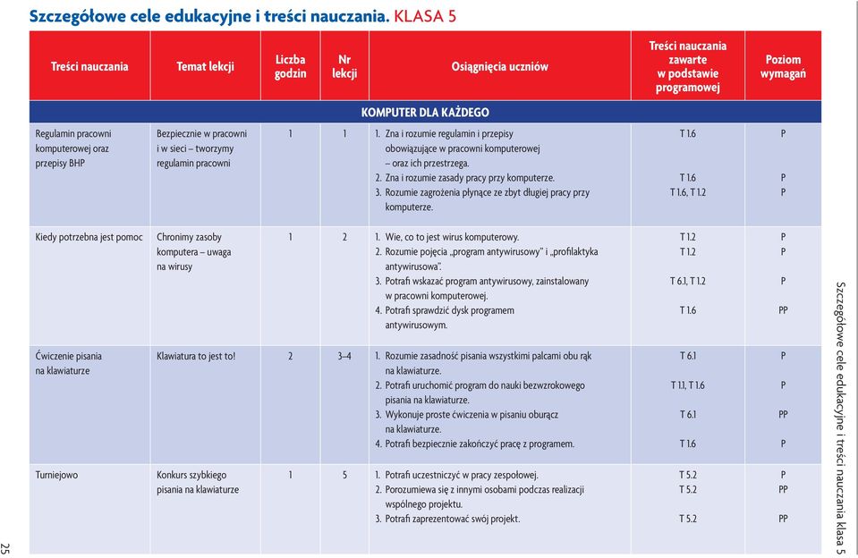 Zna i rozumie regulamin i przepisy obowiązujące w pracowni komputerowej oraz ich przestrzega. 2. Zna i rozumie zasady pracy przy komputerze. 3.