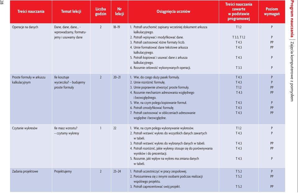 Umie formatować dane tekstowe arkusza kalkulacyjnego. 5. otrafi kopiować i usuwać dane z arkusza kalkulacyjnego. 6. Rozumie celowość wykonywanych operacji. 2 20 21 1.