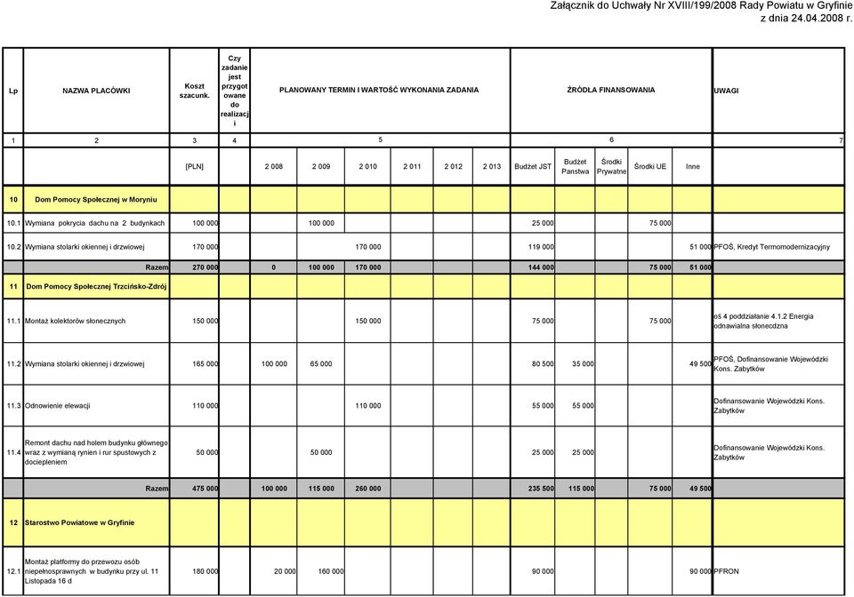 1 Montaż kolektorów słonecznych 150 000 150 000 5 000 5 000 oś 4 poddzałane 4.1.2 Energa odnawalna słonecdzna PFOŚ, Dofnans Wojewódzk 11.