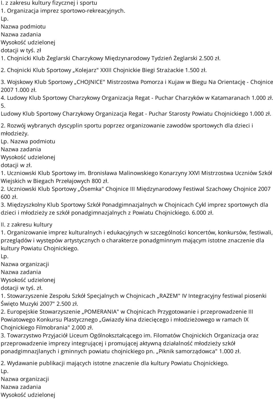 4. Ludowy Klub Sportowy Charzykowy Organizacja Regat - Puchar Charzyków w Katamaranach 1.000 zł. 5. Ludowy Klub Sportowy Charzykowy Organizacja Regat - Puchar Starosty Powiatu Chojnickiego 1.000 zł. 2.