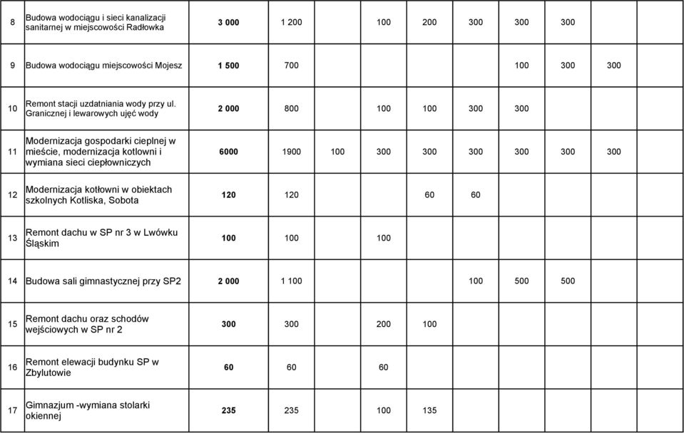 10 2 000 800 100 100 300 300 Granicznej i lewarowych ujęć wody Modernizacja gospodarki cieplnej w 11 mieście, modernizacja kotlowni i 6000 1900 100 300 300 300 300 300 300 wymiana sieci