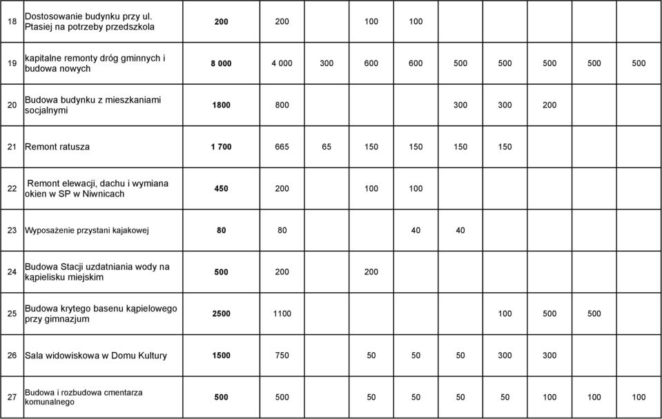 mieszkaniami 20 1800 800 300 300 200 socjalnymi 21 Remont ratusza 1 700 665 65 150 150 150 150 Remont elewacji, dachu i wymiana 22 450 200 100 100 okien w SP w Niwnicach 23