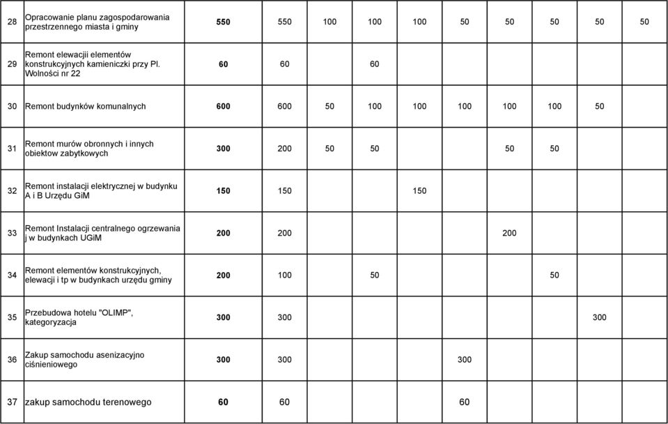 instalacji elektrycznej w budynku 32 150 150 150 A i B Urzędu GiM Remont Instalacji centralnego ogrzewania 33 200 200 200 j w budynkach UGiM Remont elementów konstrukcyjnych, 34 200