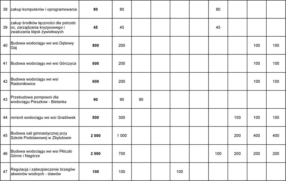 pompowni dla 43 90 90 90 wodociągu Pieszkow - Bielanka 44 remont wodociągu we wsi Gradówek 500 300 100 100 100 Budowa sali gimnastycznej przy 45 2 000 1 000 200 400 400