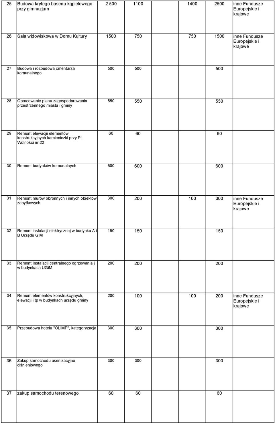 Wolności nr 22 30 Remont budynków komunalnych 600 600 600 31 Remont murów obronnych i innych obiektow 300 200 100 300 zabytkowych 32 Remont instalacji elektrycznej w budynku A i 150 150 150 B Urzędu