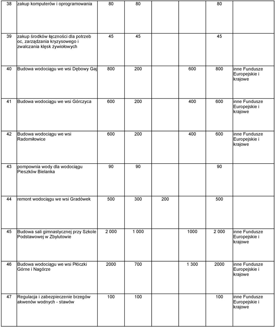 wody dla wodociągu 90 90 90 Pieszków Bielanka 44 remont wodociągu we wsi Gradówek 500 300 200 500 45 Budowa sali gimnastycznej przy Szkole 2 000 1 000 1000 2 000