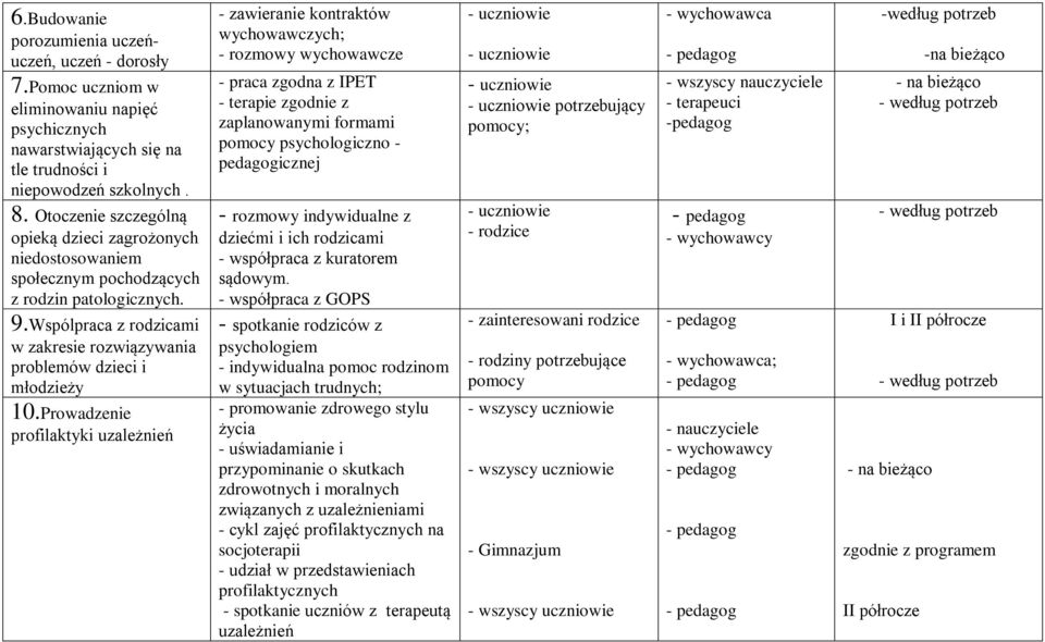 Prowadzenie profilaktyki uzależnień - zawieranie kontraktów wychowawczych; - rozmowy wychowawcze - praca zgodna z IPET - terapie zgodnie z zaplanowanymi formami pomocy psychologiczno - pedagogicznej