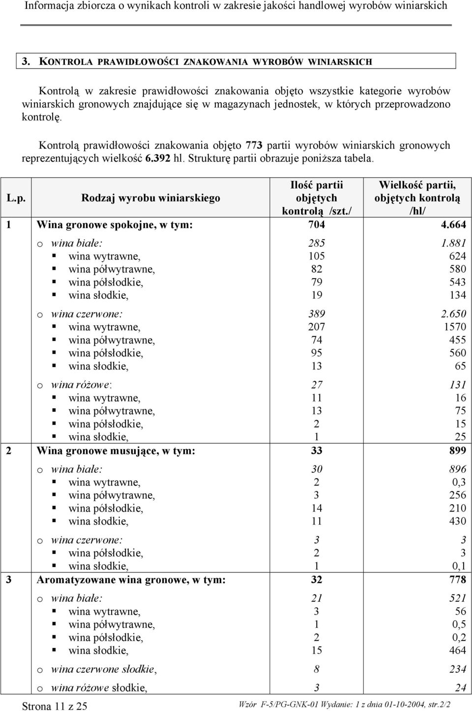 zeprowadzono kontrolę. Kontrolą prawidłowości znakowania objęto 773 wyrobów winiarskich gronowych reprezentujących 6.392 hl. Strukturę obrazuje poniższa tabela. L.p. Rodzaj wyrobu winiarskiego 1 Wina