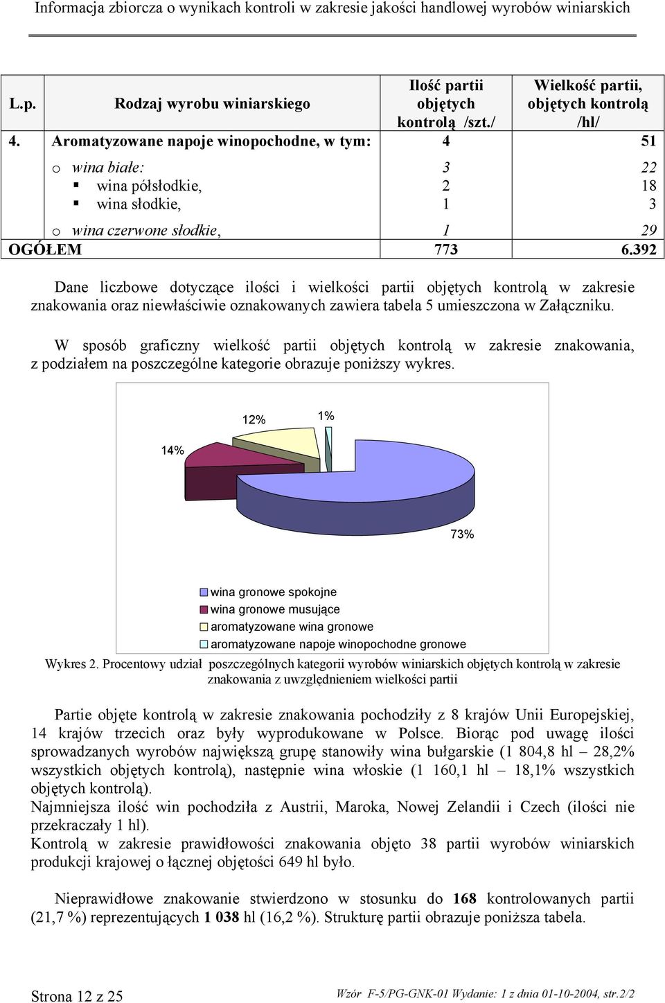 392 Dane liczbowe dotyczące ilości i wielkości objętych kontrolą w zakresie znakowania oraz niewłaściwie oznakowanych zawiera tabela 5 umieszczona w Załączniku.