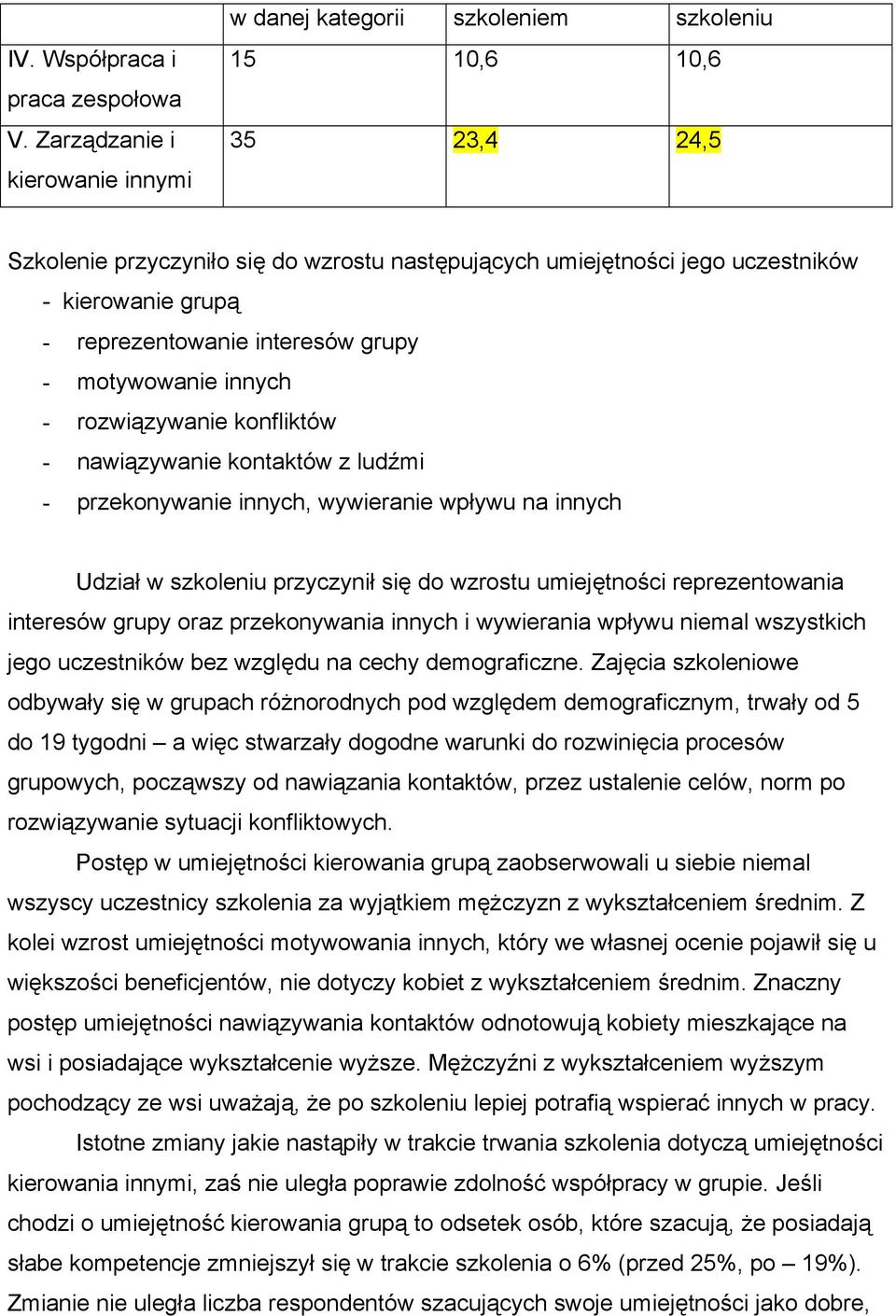 reprezentowanie interesów grupy - motywowanie innych - rozwiązywanie konfliktów - nawiązywanie kontaktów z ludźmi - przekonywanie innych, wywieranie wpływu na innych Udział w szkoleniu przyczynił się