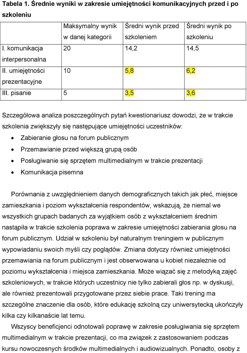 pisanie 5 3,5 3,6 Szczegółowa analiza poszczególnych pytań kwestionariusz dowodzi, że w trakcie szkolenia zwiększyły się następujące umiejętności uczestników: Zabieranie głosu na forum publicznym