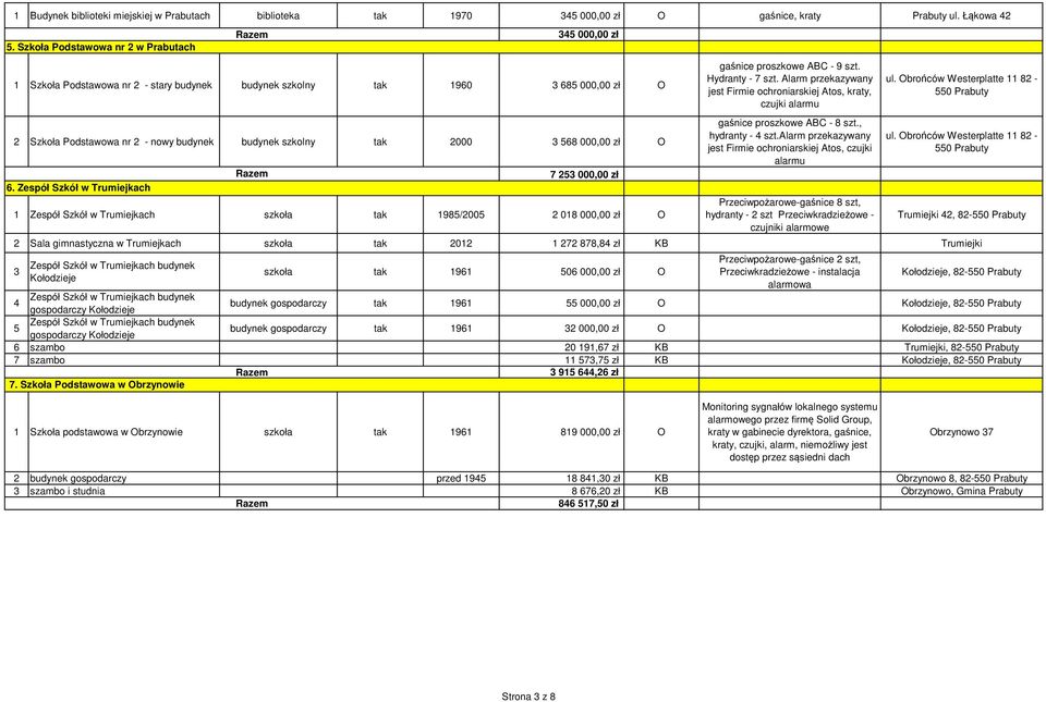 568 000,00 zł O 6. Zespół Szkół w Trumiejkach 7 253 000,00 zł 1 Zespół Szkół w Trumiejkach szkoła tak 1985/2005 2 018 000,00 zł O gaśnice proszkowe ABC - 9 szt. Hydranty - 7 szt.