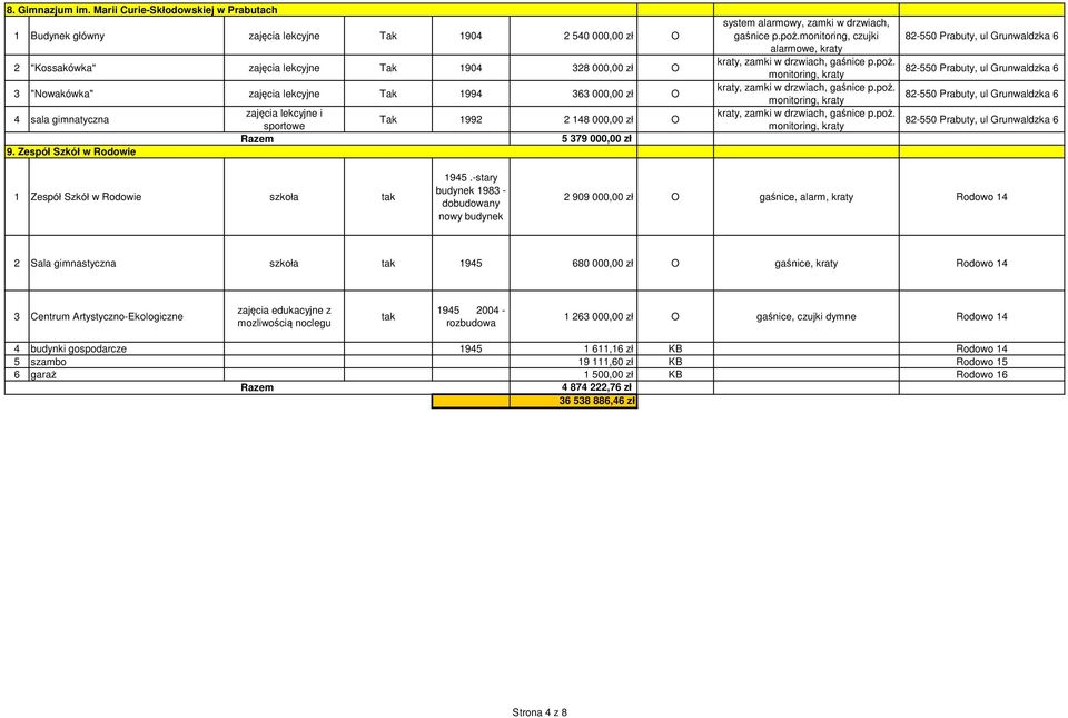 000,00 zł O 4 sala gimnatyczna zajęcia lekcyjne i sportowe Tak 1992 2 148 000,00 zł O 5 379 000,00 zł 9. Zespół Szkół w Rodowie system alarmowy, zamki w drzwiach, gaśnice p.poż.