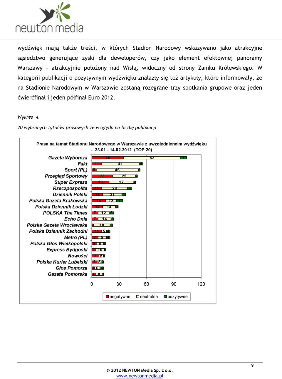 W kategorii publikacji o pozytywnym wydźwięku znalazły się też artykuły, które informowały, że na Stadionie Narodowym w Warszawie zostaną rozegrane trzy spotkania grupowe oraz jeden ćwierćfinał i