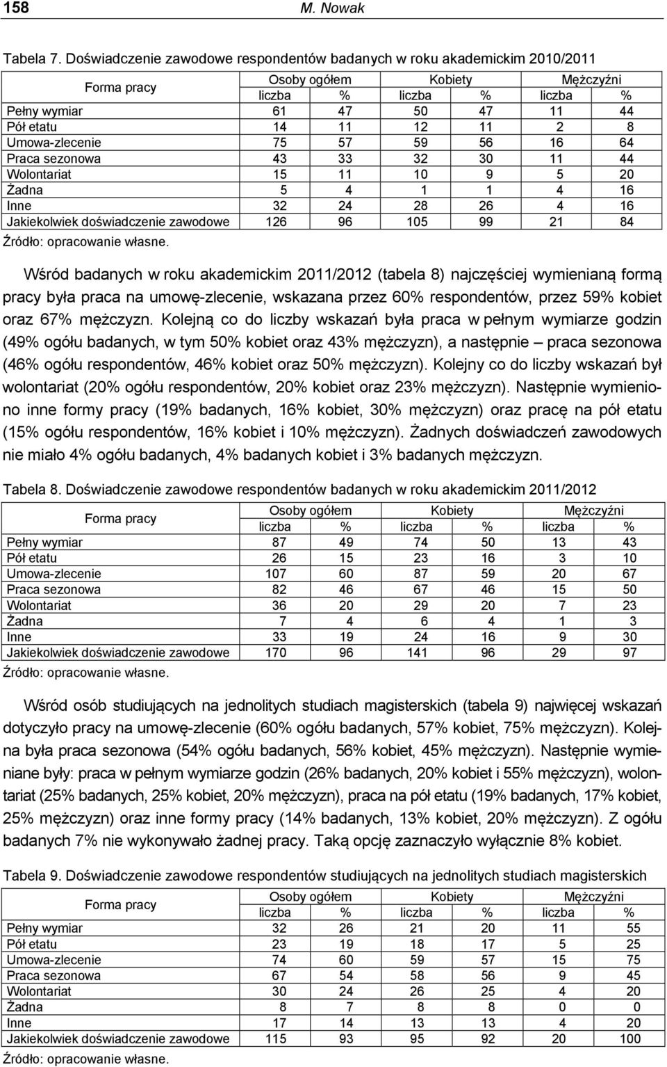 Wolontariat 15 11 10 9 5 20 Żadna 5 4 1 1 4 16 Inne 32 24 28 26 4 16 Jakiekolwiek doświadczenie zawodowe 126 96 105 99 21 84 Wśród badanych w roku akademickim 2011/2012 (tabela 8) najczęściej