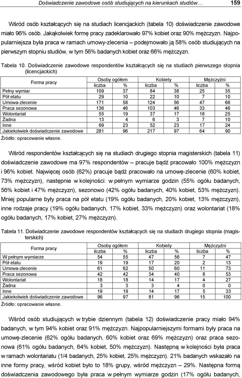 Najpopularniejsza była praca w ramach umowy-zlecenia podejmowało ją 58% osób studiujących na pierwszym stopniu studiów, w tym 56% badanych kobiet oraz 66% mężczyzn. Tabela 10.