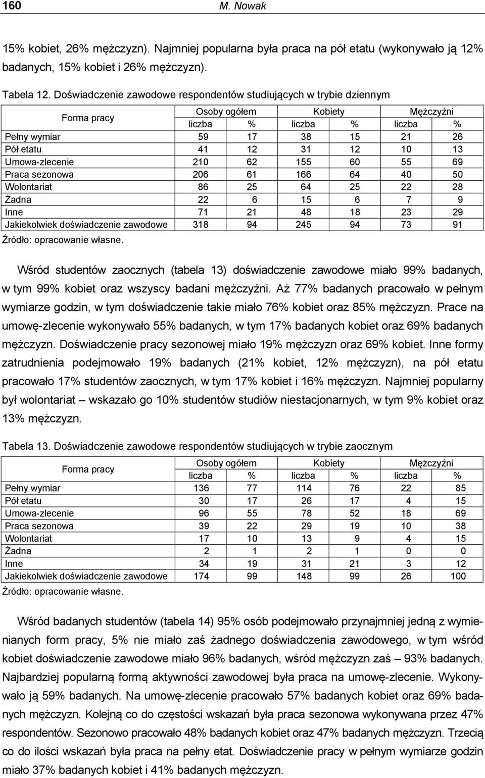 Wolontariat 86 25 64 25 22 28 Żadna 22 6 15 6 7 9 Inne 71 21 48 18 23 29 Jakiekolwiek doświadczenie zawodowe 318 94 245 94 73 91 Wśród studentów zaocznych (tabela 13) doświadczenie zawodowe miało 99%