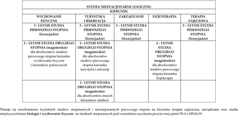 studiów pierwszego stopnia kierunku turystyka i rekreacji 2 LETNIE STUDIA DRUGIEGO STOPNIA (magisterskie dla absolwentów innych kierunków studiów ZARZĄDZANIE FIZJOTERAPIA TERAPIA ZAJĘCIOWA 3 LETNIE