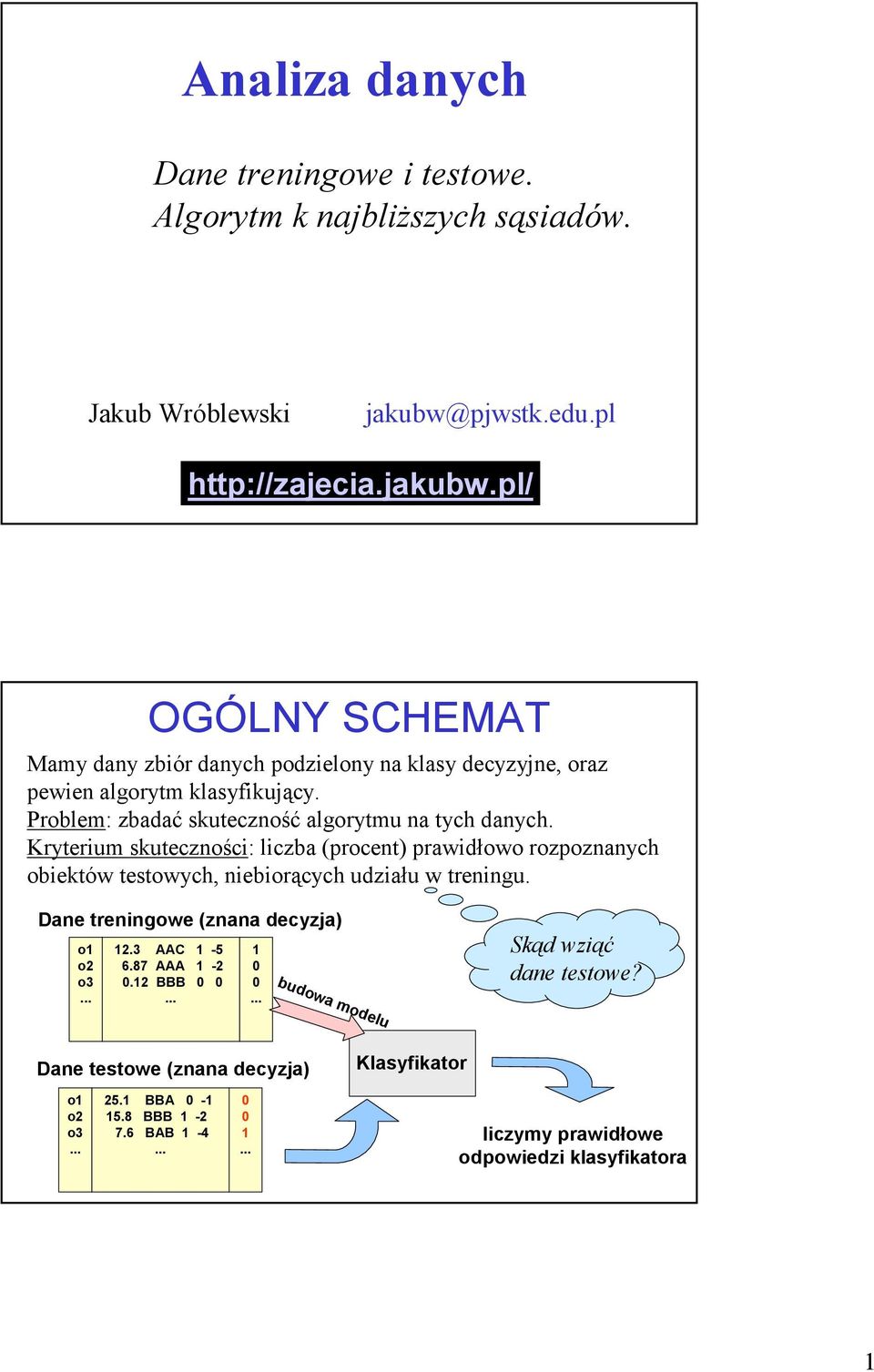 Problem: zbadać skuteczność algorytmu na tych danych.