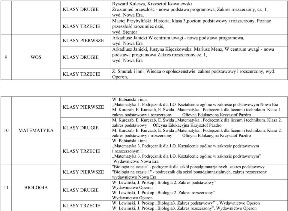 Nowa Era Arkadiusz Janicki, Justyna Kięczkowska, Mariusz Menz, W centrum uwagi - nowa podstawa programowa Zakres rozszerzony,cz. 1, wyd. Nowa Era Z. Smutek i inni, Wiedza o społeczeństwie.