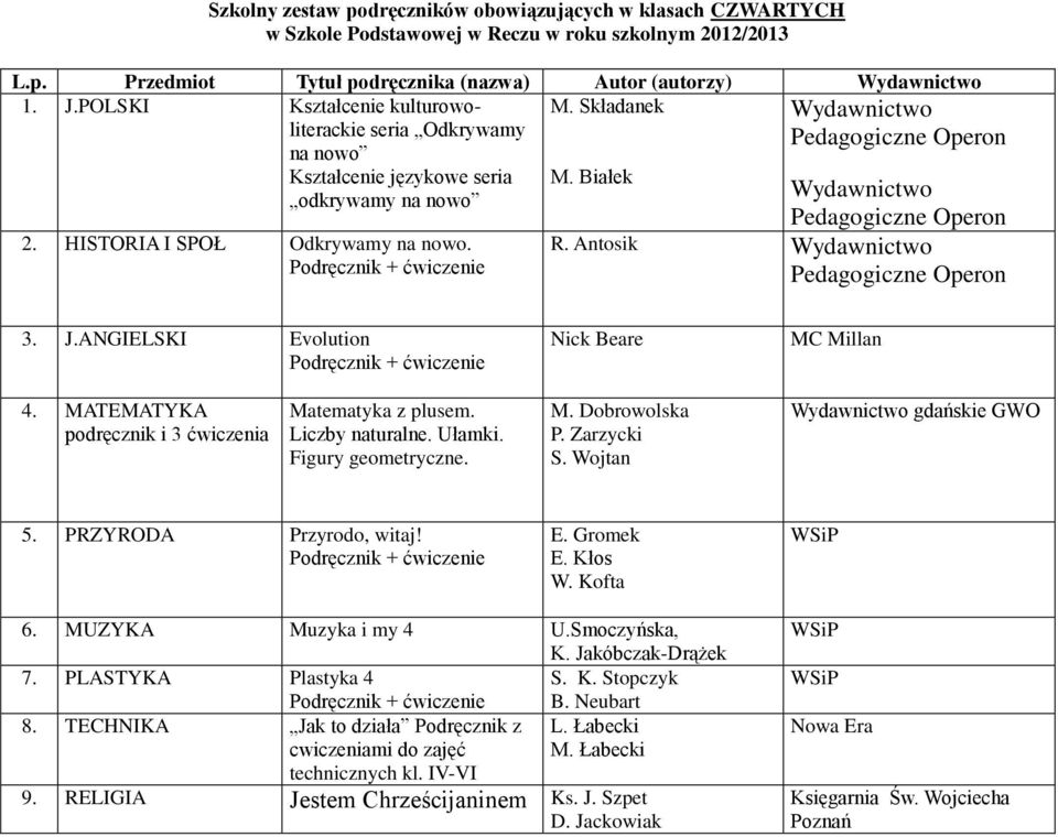 MATEMATYKA podręcznik i 3 ćwiczenia Matematyka z plusem. Liczby naturalne. Ułamki. Figury geometryczne. M. Dobrowolska P. Zarzycki S. Wojtan Wydawnictwo gdańskie GWO 5. PRZYRODA Przyrodo, witaj! E.