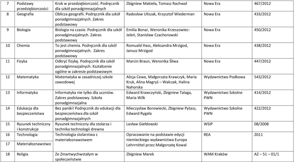 Kształcenie ogólne w zakresie m 12 Matematyka Matematyka w zasadniczej szkole zawodowej 13 Informatyka Informatyka nie tylko dla uczniów. Zakres.