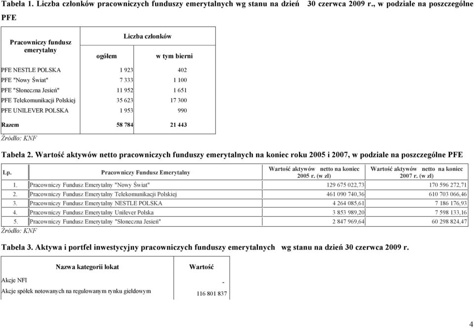 Telekomunikacji Polskiej 35 623 17 300 PFE UNILEVER POLSKA 1 953 990 Razem 58 784 21 443 Źródło: KNF Tabela 2.