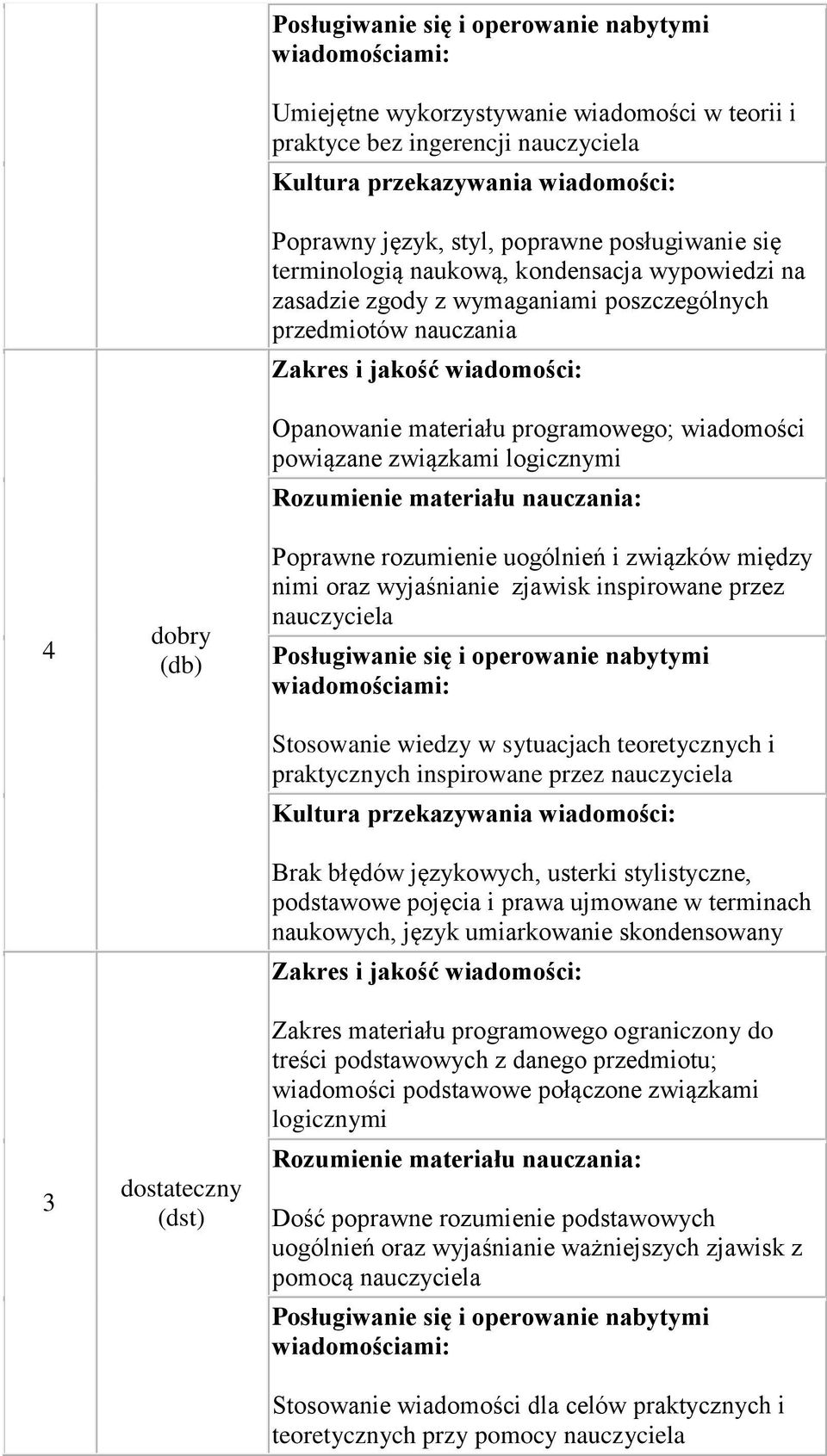 wiadmści pwiązane związkami lgicznymi Rzumienie materiału nauczania: Pprawne rzumienie ugólnień i związków między nimi raz wyjaśnianie zjawisk inspirwane przez nauczyciela Psługiwanie się i perwanie