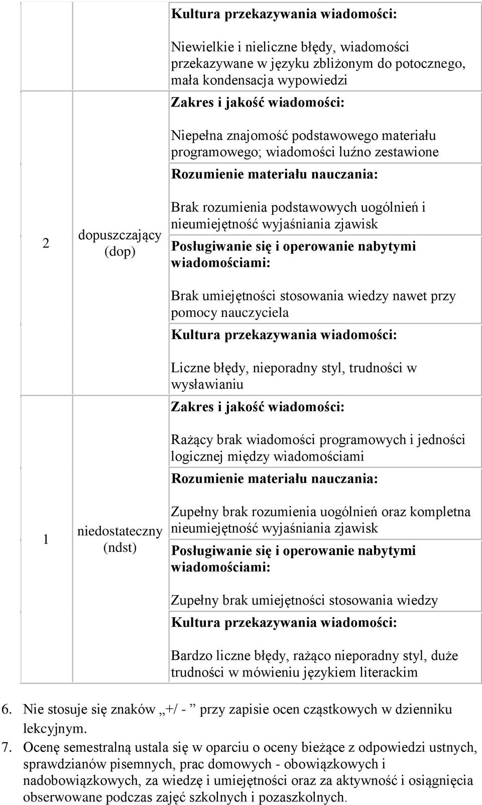 i perwanie nabytymi wiadmściami: Brak umiejętnści stswania wiedzy nawet przy pmcy nauczyciela Kultura przekazywania wiadmści: Liczne błędy, niepradny styl, trudnści w wysławianiu Zakres i jakść