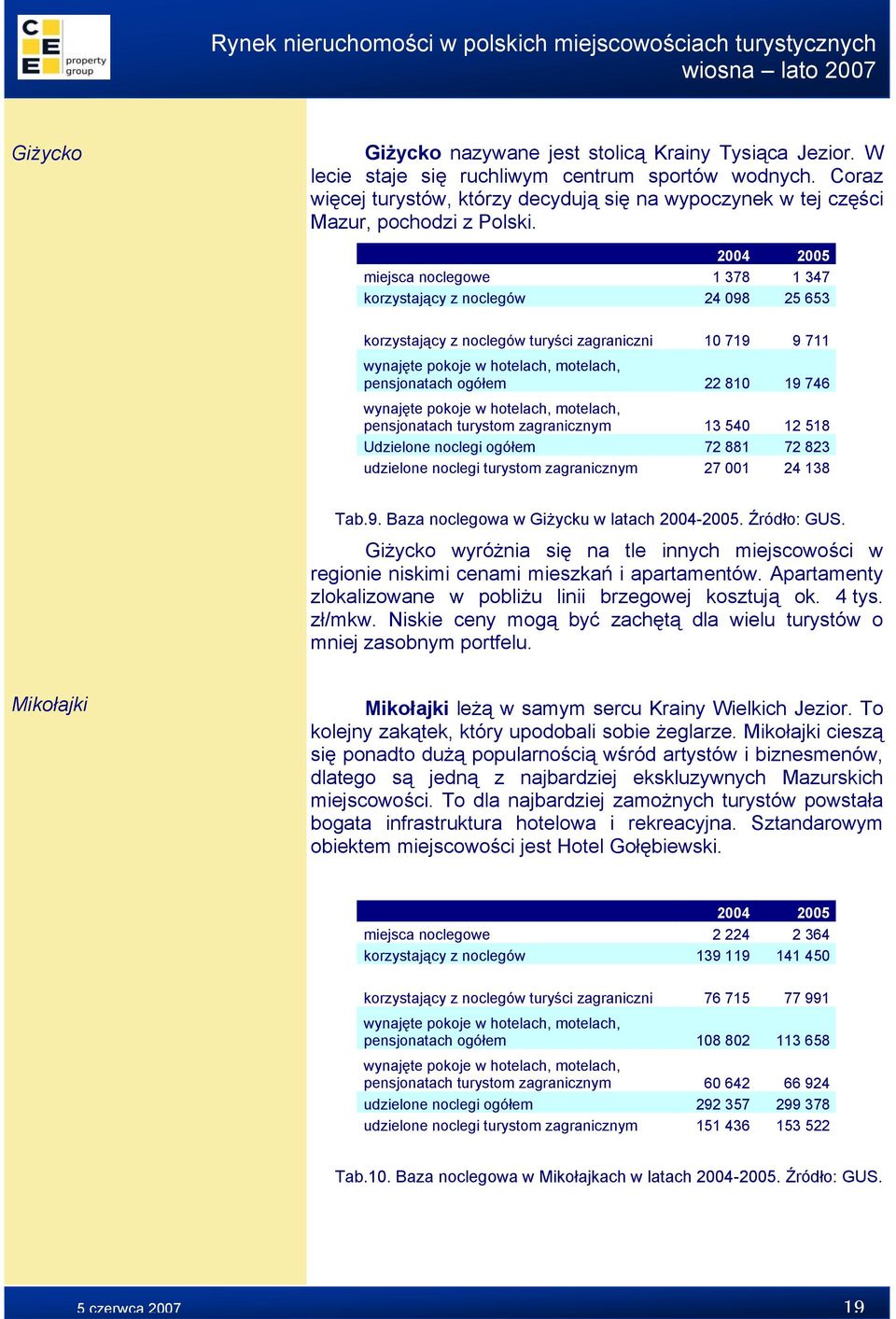 2004 2005 miejsca noclegowe 1 378 1 347 korzystający z noclegów 24 098 25 653 korzystający z noclegów turyści zagraniczni 10 719 9 711 pensjonatach ogółem 22 810 19 746 pensjonatach turystom