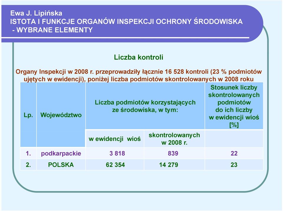 przeprowadziły łącznie 16 528 kontroli (23 % podmiotów ujętych w ewidencji), poniżej liczba podmiotów skontrolowanych w 2008