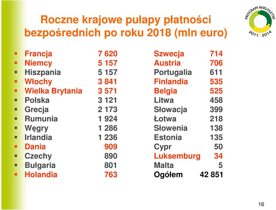 Polska 3 121 Litwa 458 Grecja 2 173 Słowacja 399 Rumunia 1 924 Łotwa 218 Węgry 1 286 Słowenia 138 Irlandia