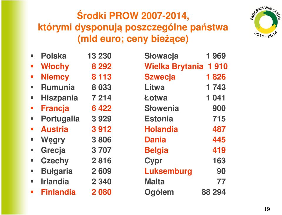 Francja 6 422 Słowenia 900 Portugalia 3 929 Estonia 715 Austria 3 912 Holandia 487 Węgry 3 806 Dania 445 Grecja 3