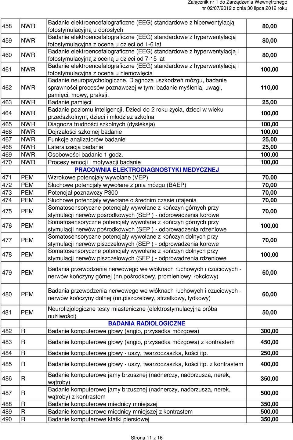 elektroencefalograficzne (EEG) standardowe z hyperwentylacją i fotostymulacyjną z oceną u niemowlęcia 100,00 462 NWR Badanie neuropsychologiczne, Diagnoza uszkodzeń mózgu, badanie sprawności procesów