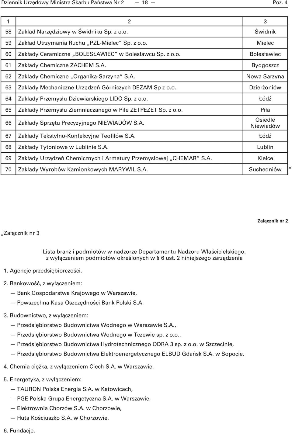 z o.o. Łódź 65 Zakłady Przemysłu Ziemniaczanego w Pile ZETPEZET Sp. z o.o. Piła 66 Zakłady Sprzętu Precyzyjnego NIEWIADÓW S.A. Osiedle Niewiadów 67 Zakłady Tekstylno -Konfekcyjne Teofilów S.A. Łódź 68 Zakłady Tytoniowe w Lublinie S.