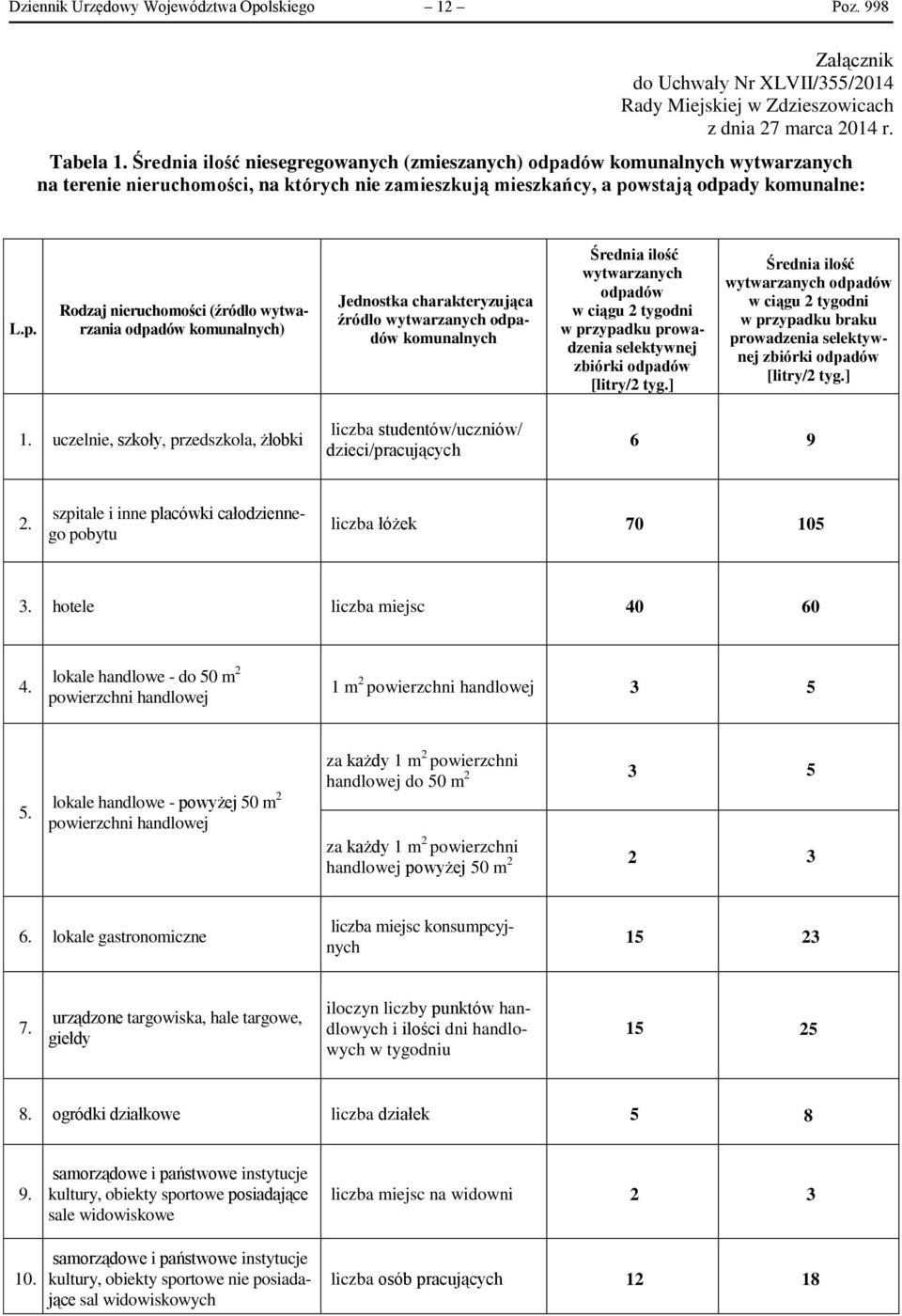 dów komunalnych wytwarzanych na terenie nieruchomości, na których nie zamieszkują mieszkańcy, a po