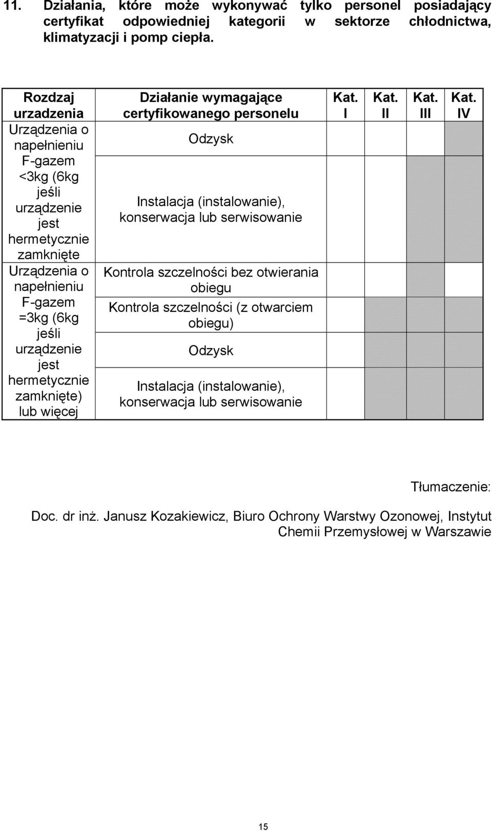 zamknięte) lub więcej Działanie wymagające certyfikowanego personelu Kat. I Kat. II Kat.