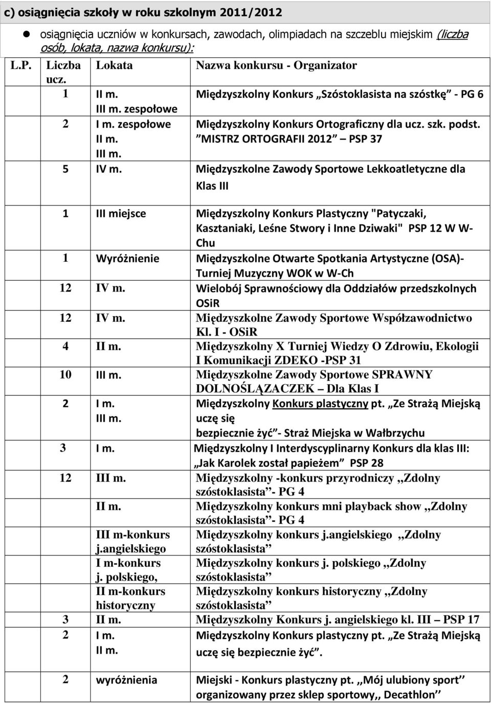 2 I m. zespołowe Międzyszkolny Konkurs Ortograficzny dla szk. podst. MISTRZ ORTOGRAFII 2012 PSP 37 I 5 IV m.