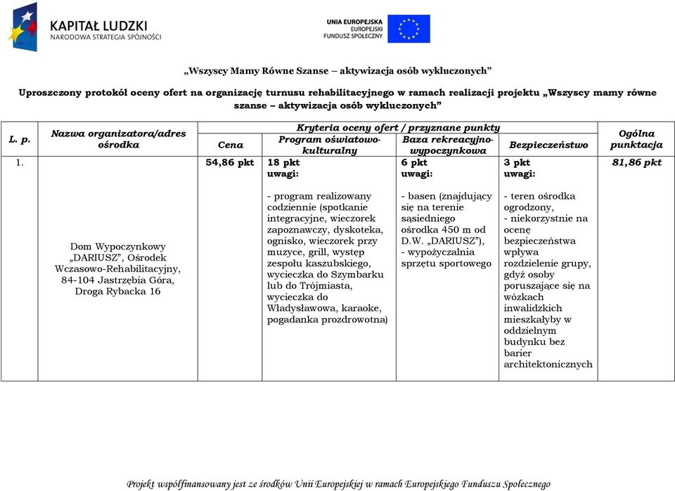 81,86 pkt Dom Wypoczynkowy DARIUSZ, Ośrodek Wczasowo-Rehabilitacyjny, 84-104 Jastrzębia Góra, Droga Rybacka 16 - program realizowany codziennie (spotkanie integracyjne, wieczorek zapoznawczy,