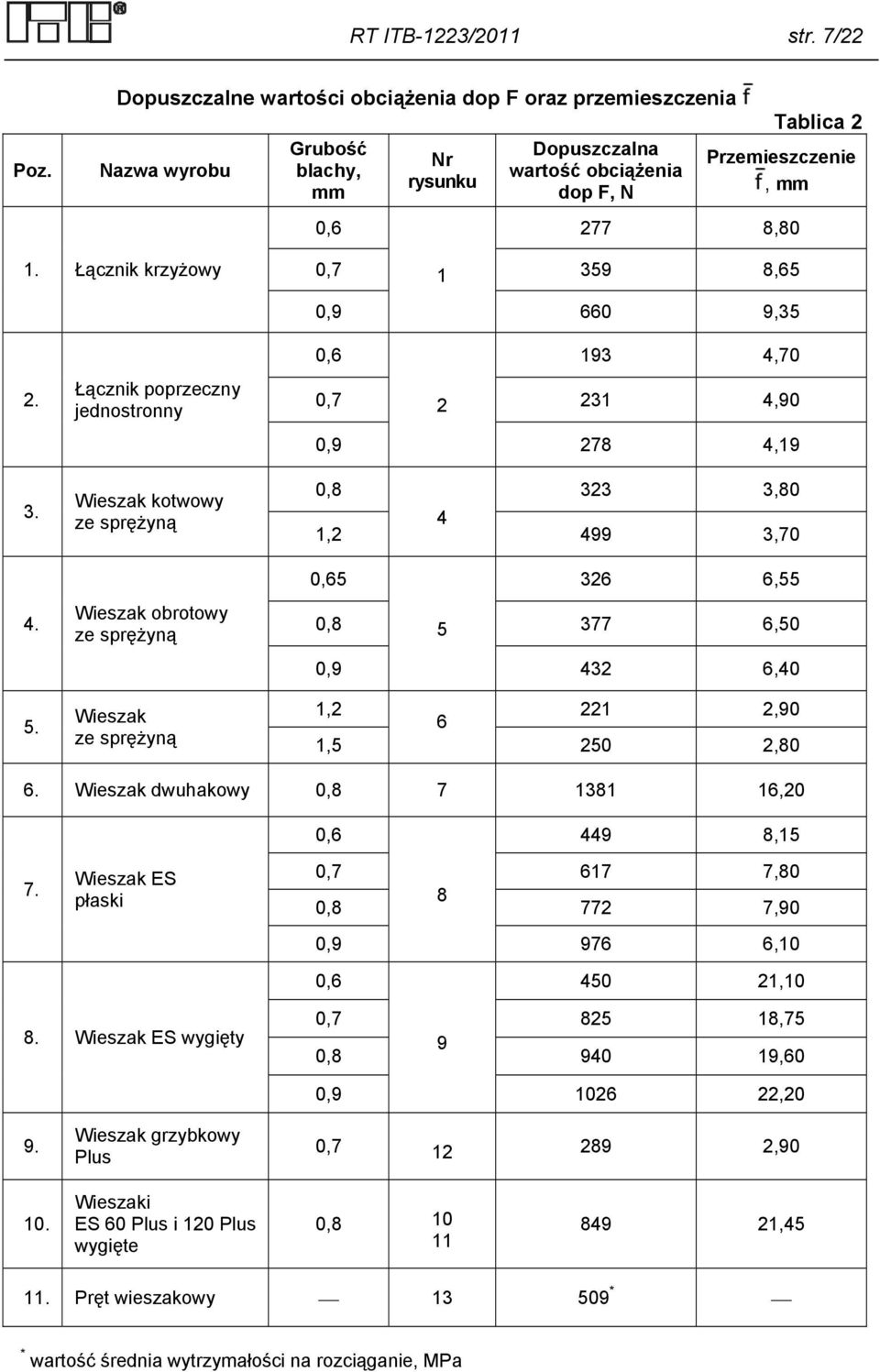 Łącznik krzyżowy 0,7 1 359 8,65 0,9 660 9,35 2. 3. 4. 5.