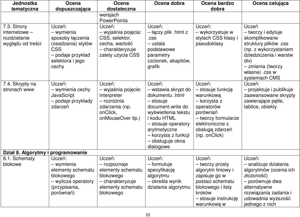 Schematy blokowe elementy schematu blokowego wylicza operatory (przypisania, porównań) wersjach PowerPointa wyjaśnia pojęcia: CSS, selektor, cecha, wartość zalety użycia CSS wyjaśnia pojęcie: