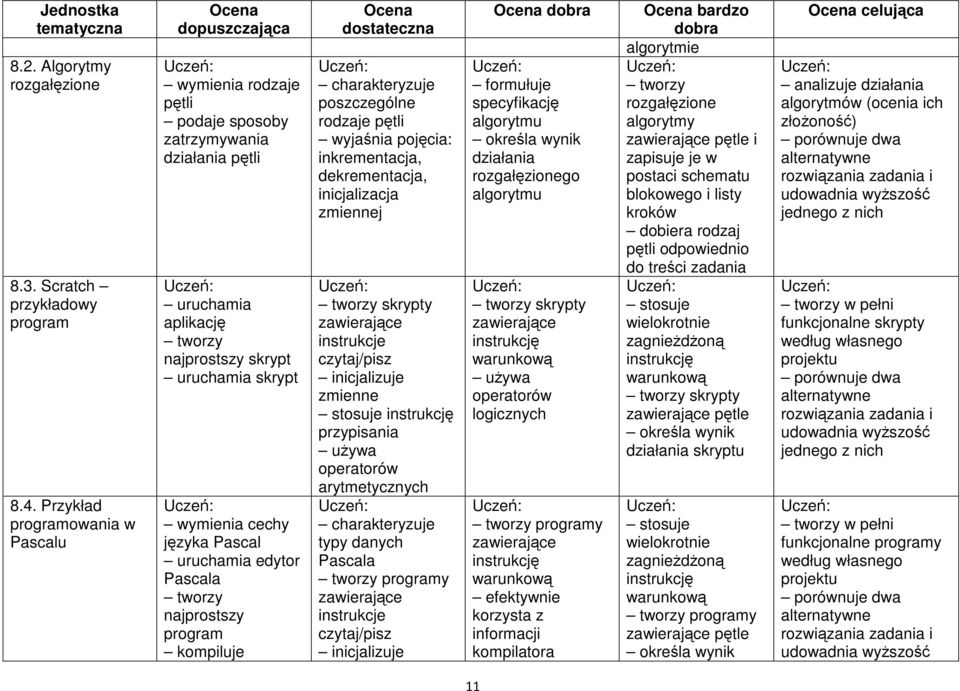 najprostszy program kompiluje poszczególne rodzaje pętli wyjaśnia pojęcia: inkrementacja, dekrementacja, inicjalizacja zmiennej skrypty zawierające instrukcje czytaj/pisz inicjalizuje zmienne stosuje