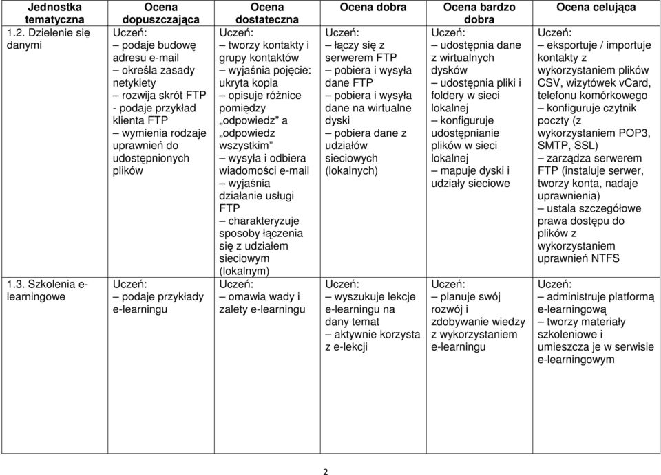 kontakty i grupy kontaktów wyjaśnia pojęcie: ukryta kopia opisuje różnice pomiędzy odpowiedz a odpowiedz wszystkim wysyła i odbiera wiadomości e-mail wyjaśnia działanie usługi FTP sposoby łączenia