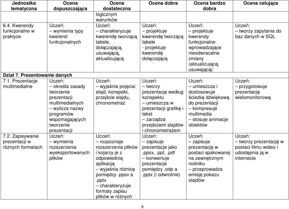 Zapisywanie prezentacji w różnych formatach prezentacji rozszerzenia wyeksportowanych plików logicznym warunków kwerendę tworzącą tabele, dołączającą, usuwającą, aktualizującą wyjaśnia pojęcia: