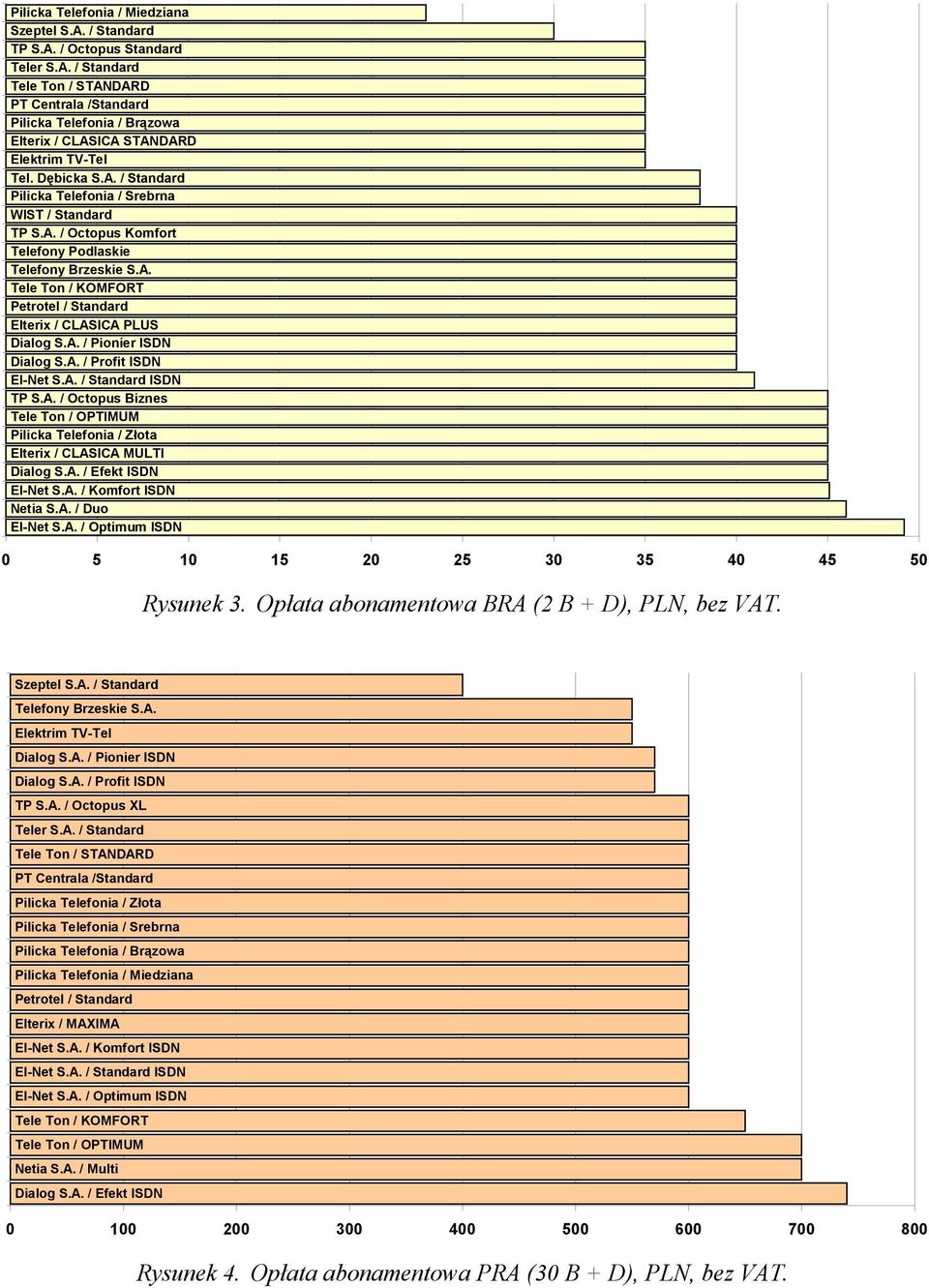 A. / Pionier ISDN Dialog S.A. / Profit ISDN El-Net S.A. / Standard ISDN TP S.A. / Octopus Biznes Tele Ton / OPTIMUM Pilicka Telefonia / Złota Elterix / CLASICA MULTI Dialog S.A. / Efekt ISDN El-Net S.