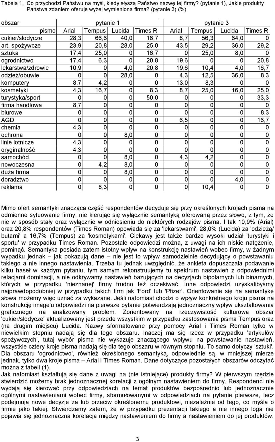 spożywcze 23,9 20,8 28,0 25,0 43,5 29,2 36,0 29,2 sztuka 17,4 25,0 0 16,7 0 25,0 8,0 0 ogrodnictwo 17,4 6,3 0 20,8 19,6 0 0 20,8 lekarstwa/zdrowie 10,9 0 4,0 20,8 19,6 10,4 4,0 16,7 odzież/obuwie 0 0