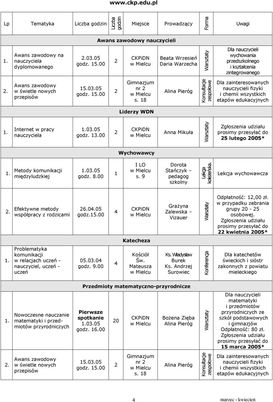 8 Alina Pieróg Konsultacje zespołowe Dla fizyki i chemii wszystkich etapów Liderzy WDN. Internet w pracy nauczyciela.0.05 godz..00 Anna Mikuła 5 lutego 005* Wychowawcy.