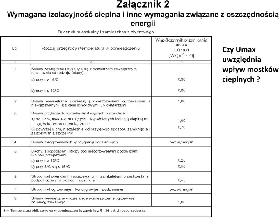 z oszczędnością energii Czy Umax